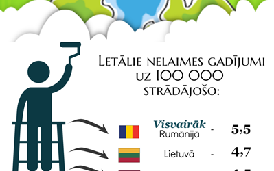 Latvija ir viena no līderēm darba vietās bojā gājušo skaita ziņā Eiropā